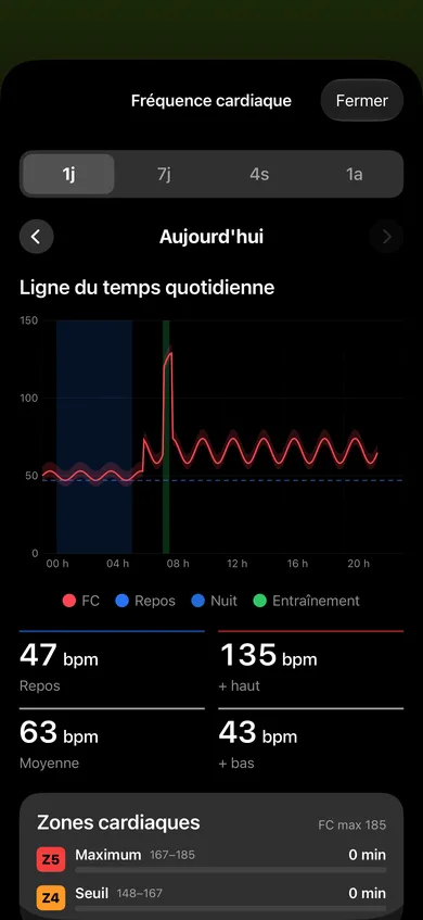 Heart rate (shown in French): chart for the day, resting 47 BPM, average 63, maximum 135, and heart rate zones